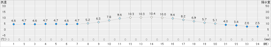 南信濃(>2025年03月06日)のアメダスグラフ