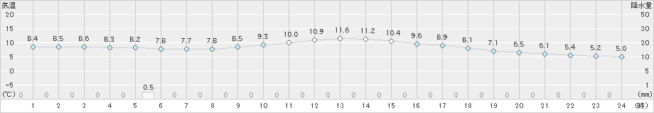 大府(>2025年03月06日)のアメダスグラフ