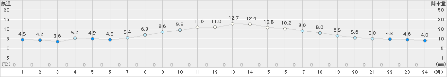 多治見(>2025年03月06日)のアメダスグラフ