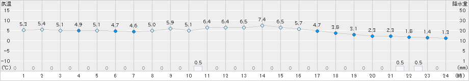 能勢(>2025年03月06日)のアメダスグラフ