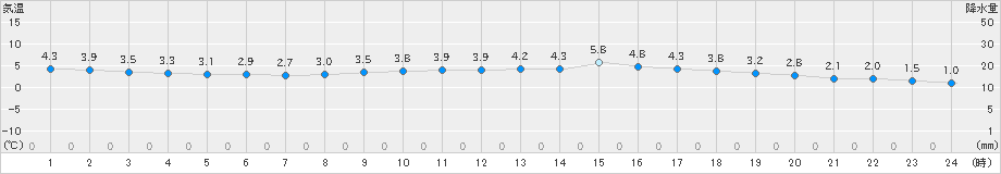 久万(>2025年03月06日)のアメダスグラフ