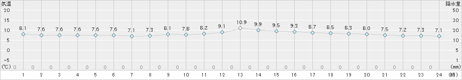 福岡(>2025年03月06日)のアメダスグラフ