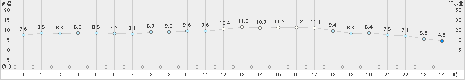 東市来(>2025年03月06日)のアメダスグラフ