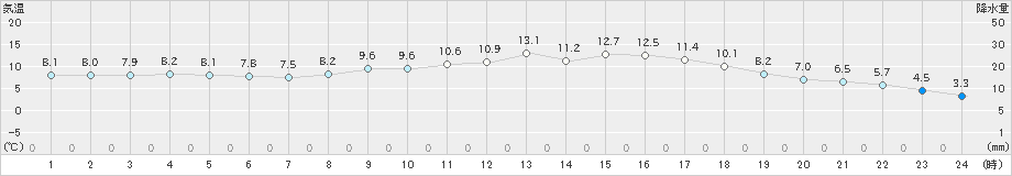 志布志(>2025年03月06日)のアメダスグラフ