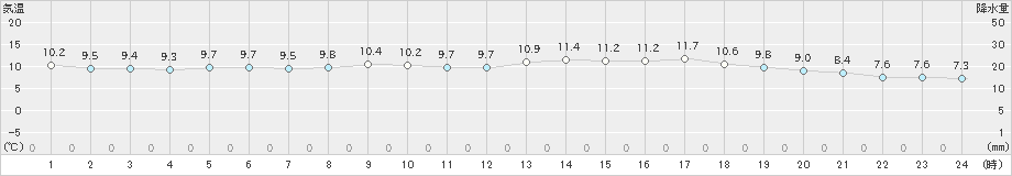 枕崎(>2025年03月06日)のアメダスグラフ