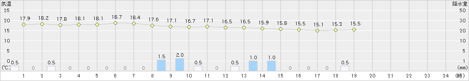 北原(>2025年03月06日)のアメダスグラフ