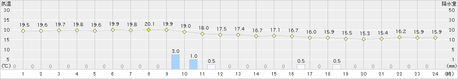 鏡原(>2025年03月06日)のアメダスグラフ