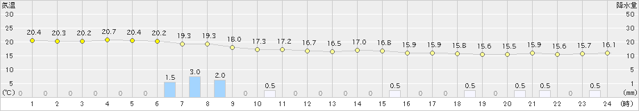 伊原間(>2025年03月06日)のアメダスグラフ