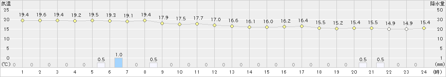 大原(>2025年03月06日)のアメダスグラフ