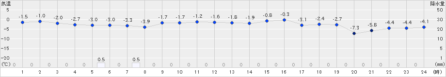 新篠津(>2025年03月07日)のアメダスグラフ
