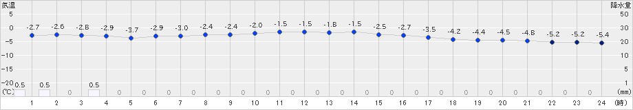 湧別(>2025年03月07日)のアメダスグラフ