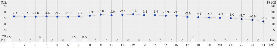 津別(>2025年03月07日)のアメダスグラフ