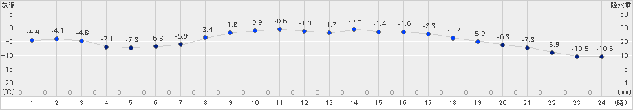 別海(>2025年03月07日)のアメダスグラフ