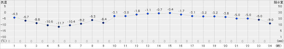 更別(>2025年03月07日)のアメダスグラフ