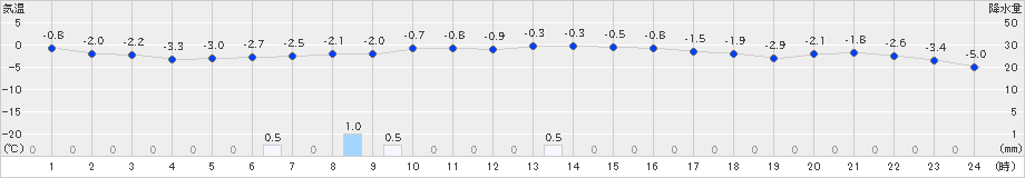 今金(>2025年03月07日)のアメダスグラフ