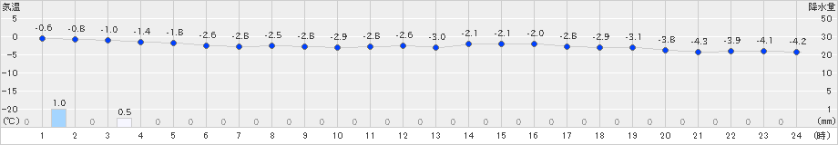 葛巻(>2025年03月07日)のアメダスグラフ