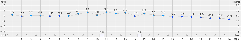 花巻(>2025年03月07日)のアメダスグラフ