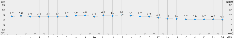 仙台(>2025年03月07日)のアメダスグラフ