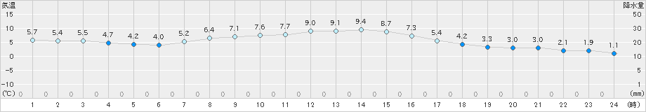 日立(>2025年03月07日)のアメダスグラフ