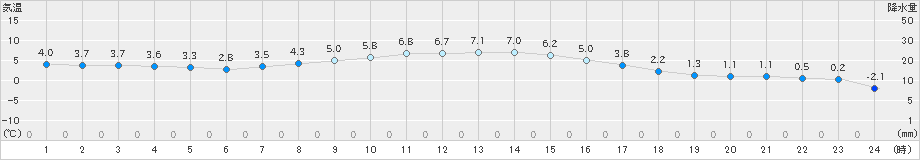 塩谷(>2025年03月07日)のアメダスグラフ