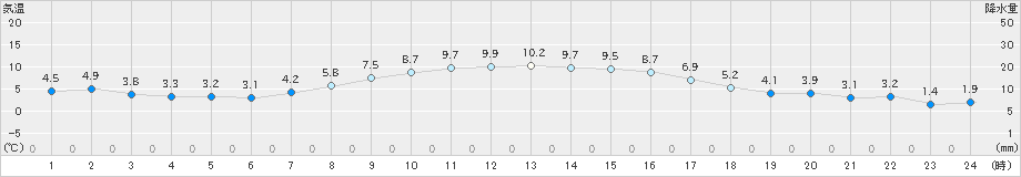 久喜(>2025年03月07日)のアメダスグラフ