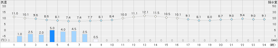 八丈島(>2025年03月07日)のアメダスグラフ