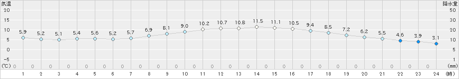 千葉(>2025年03月07日)のアメダスグラフ