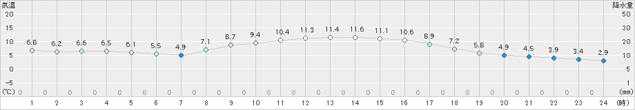 海老名(>2025年03月07日)のアメダスグラフ