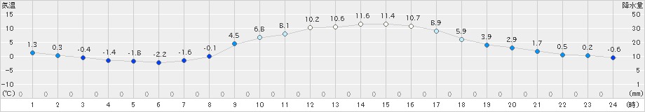 南信濃(>2025年03月07日)のアメダスグラフ