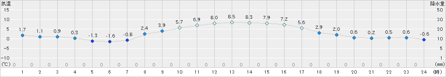 古関(>2025年03月07日)のアメダスグラフ