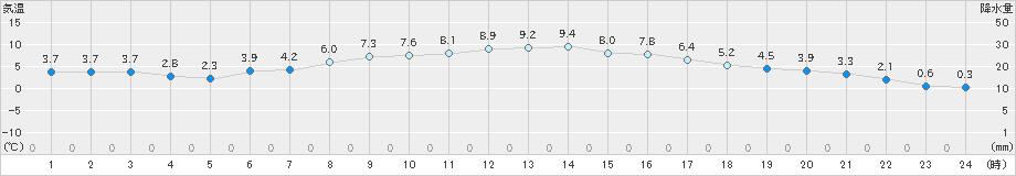 四日市(>2025年03月07日)のアメダスグラフ