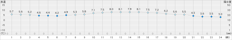 鳥羽(>2025年03月07日)のアメダスグラフ