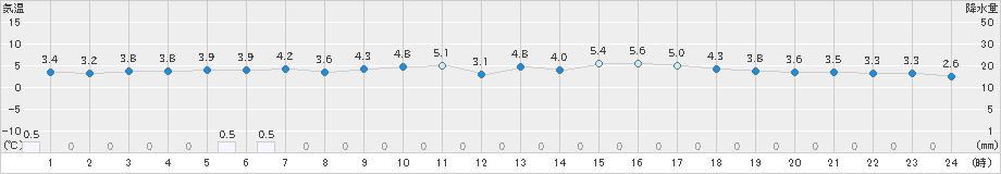 越廼(>2025年03月07日)のアメダスグラフ