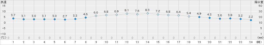 豊中(>2025年03月07日)のアメダスグラフ