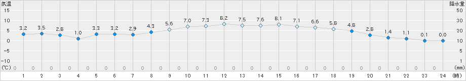 上郡(>2025年03月07日)のアメダスグラフ