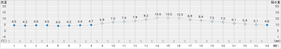 広島(>2025年03月07日)のアメダスグラフ