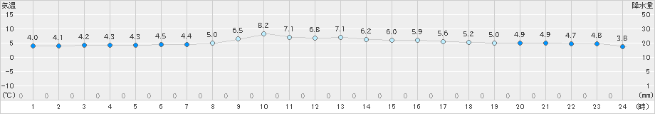 西郷(>2025年03月07日)のアメダスグラフ