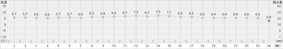 青谷(>2025年03月07日)のアメダスグラフ