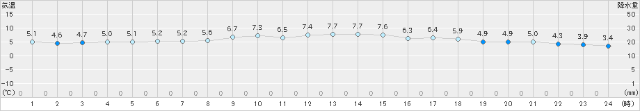 米子(>2025年03月07日)のアメダスグラフ