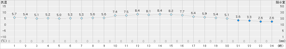 鳥取(>2025年03月07日)のアメダスグラフ