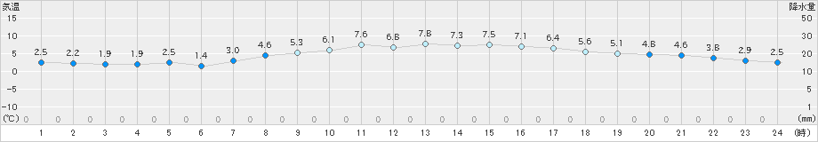 穴吹(>2025年03月07日)のアメダスグラフ