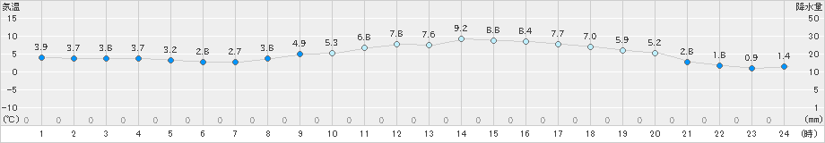 宇和(>2025年03月07日)のアメダスグラフ