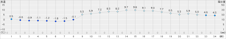 玖珂(>2025年03月07日)のアメダスグラフ