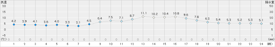 黒木(>2025年03月07日)のアメダスグラフ