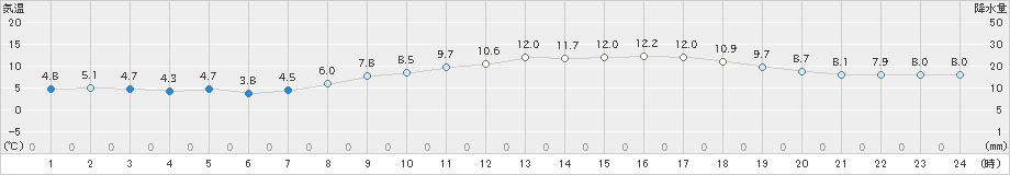 長崎(>2025年03月07日)のアメダスグラフ