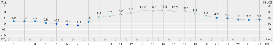 鹿北(>2025年03月07日)のアメダスグラフ