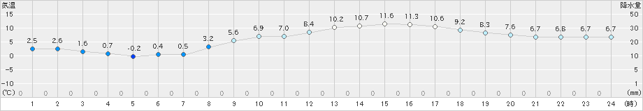 溝辺(>2025年03月07日)のアメダスグラフ