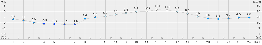 輝北(>2025年03月07日)のアメダスグラフ