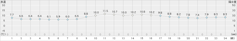 上中(>2025年03月07日)のアメダスグラフ