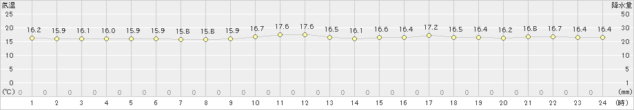 与論島(>2025年03月07日)のアメダスグラフ